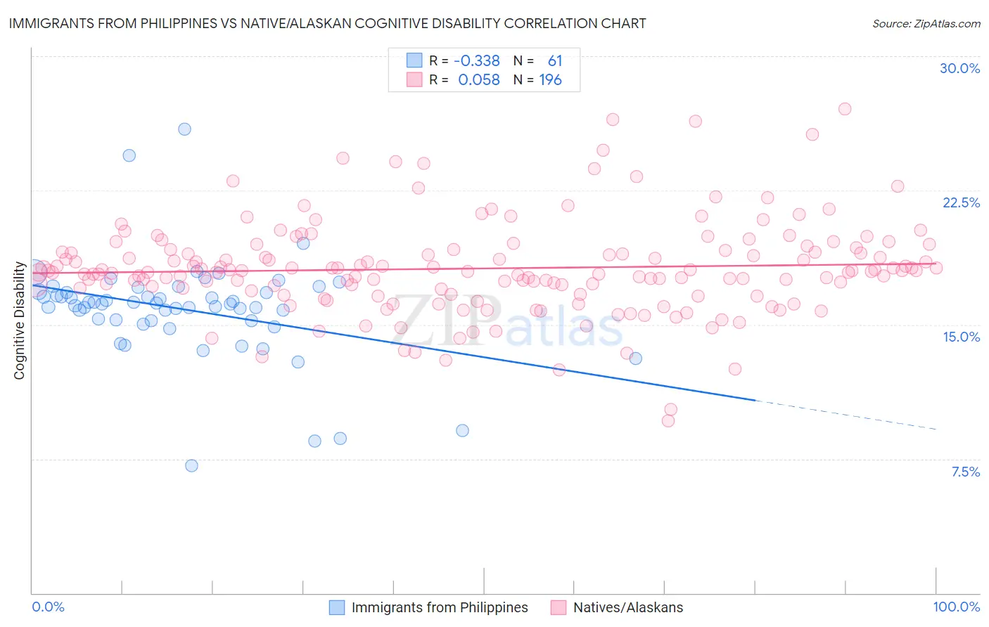 Immigrants from Philippines vs Native/Alaskan Cognitive Disability