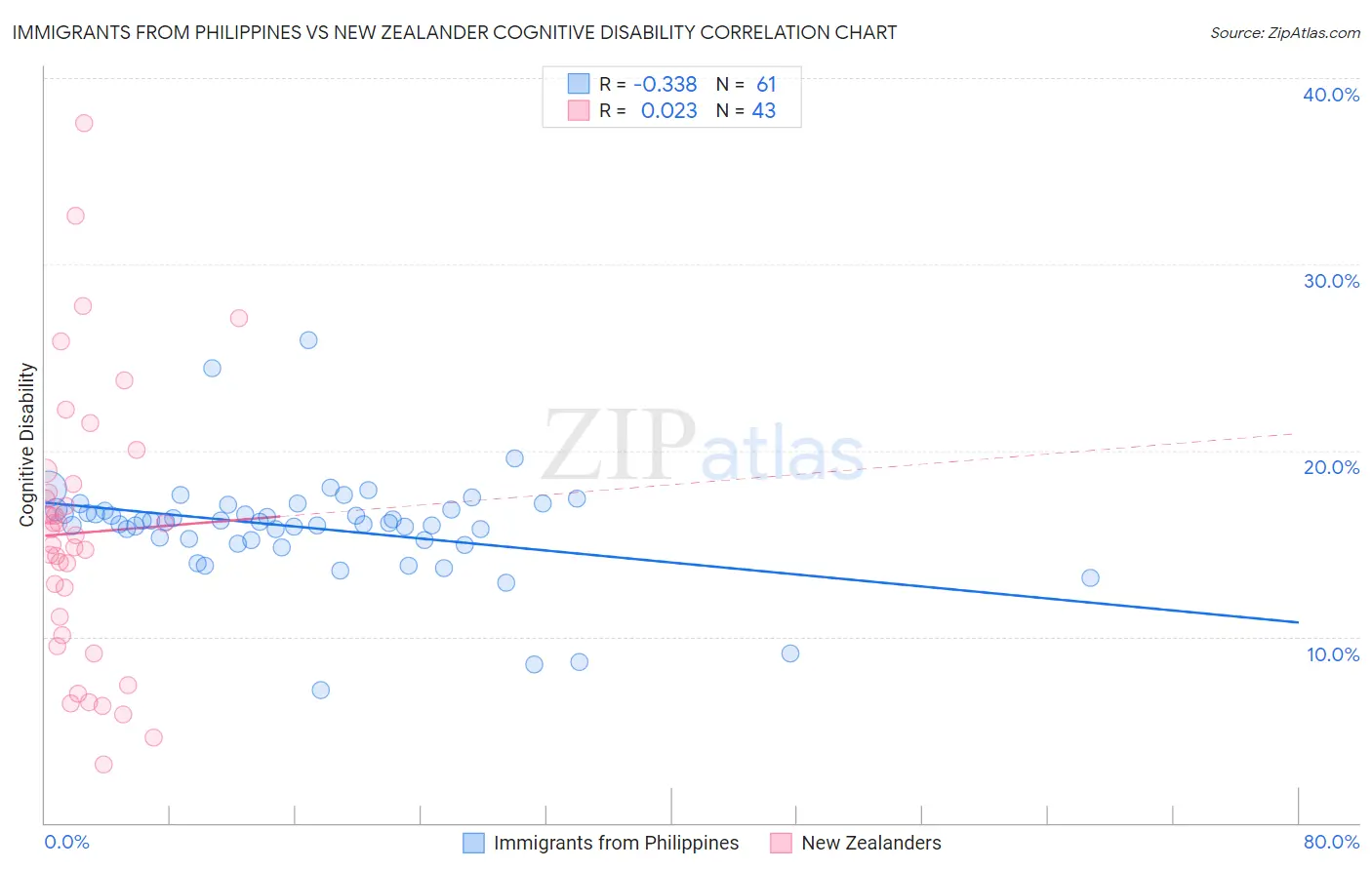 Immigrants from Philippines vs New Zealander Cognitive Disability