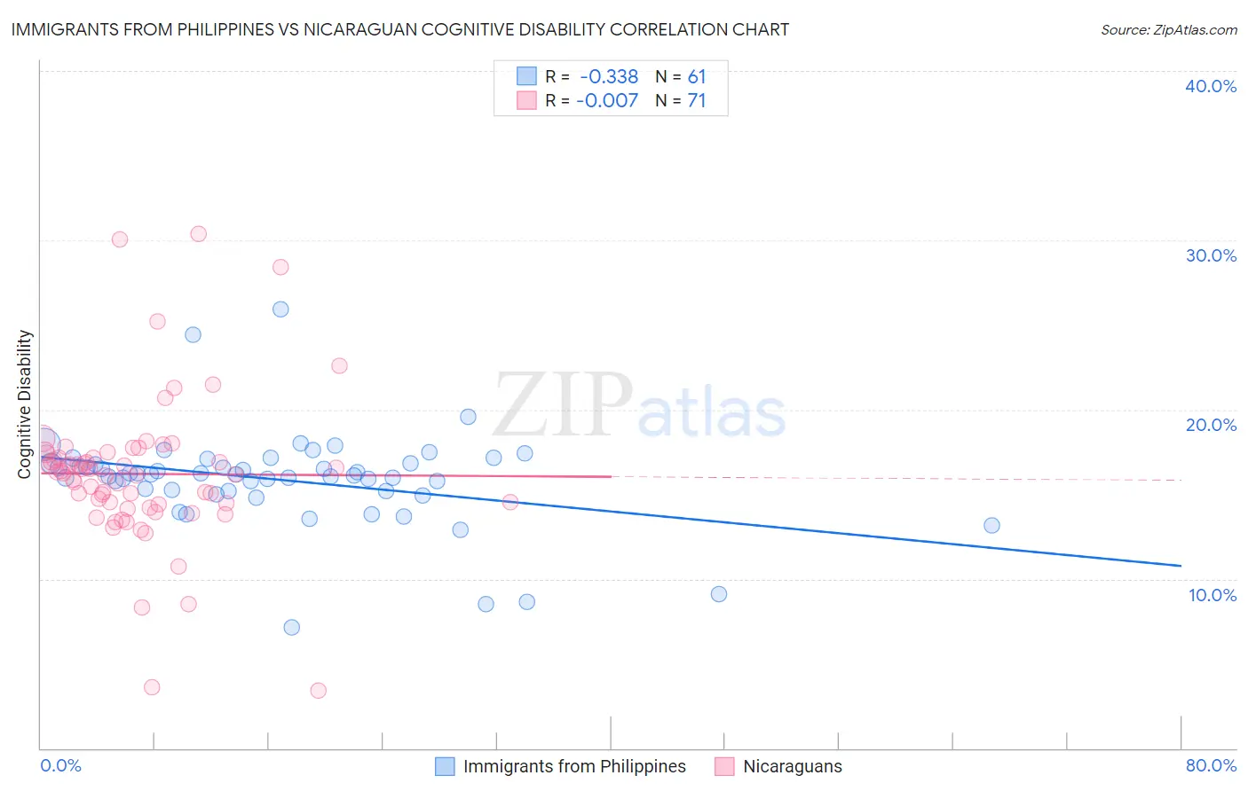 Immigrants from Philippines vs Nicaraguan Cognitive Disability