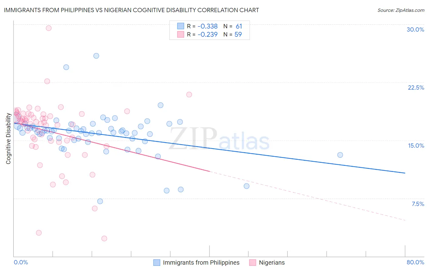 Immigrants from Philippines vs Nigerian Cognitive Disability