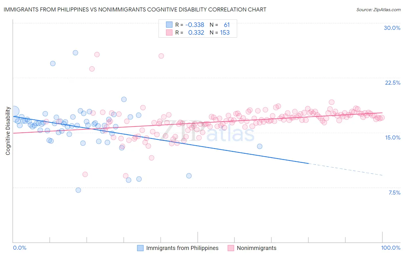 Immigrants from Philippines vs Nonimmigrants Cognitive Disability
