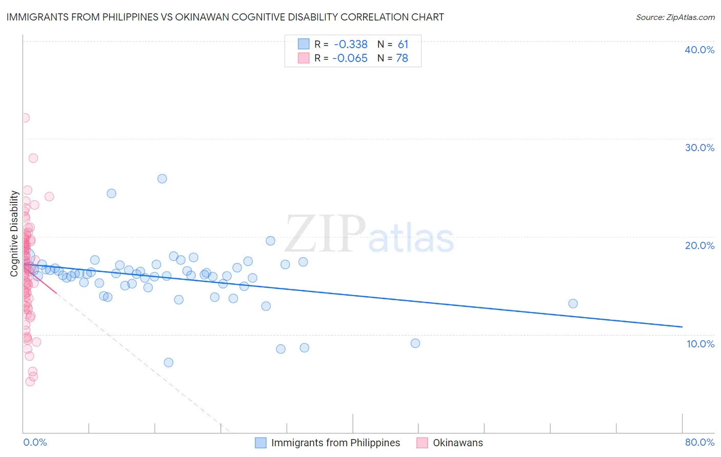 Immigrants from Philippines vs Okinawan Cognitive Disability