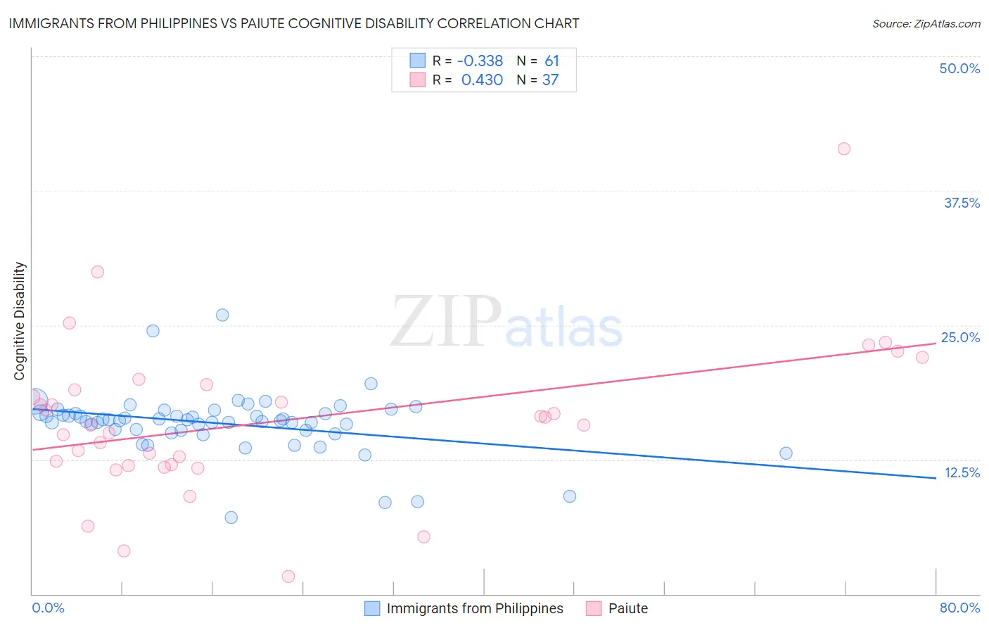 Immigrants from Philippines vs Paiute Cognitive Disability