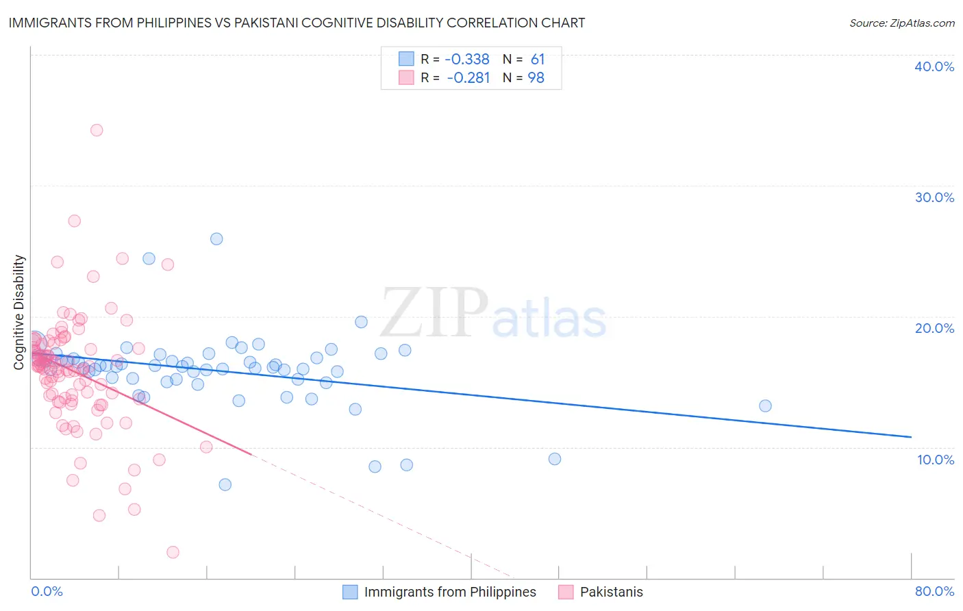 Immigrants from Philippines vs Pakistani Cognitive Disability