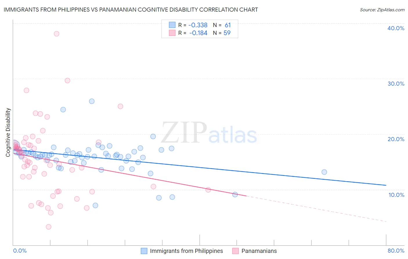 Immigrants from Philippines vs Panamanian Cognitive Disability