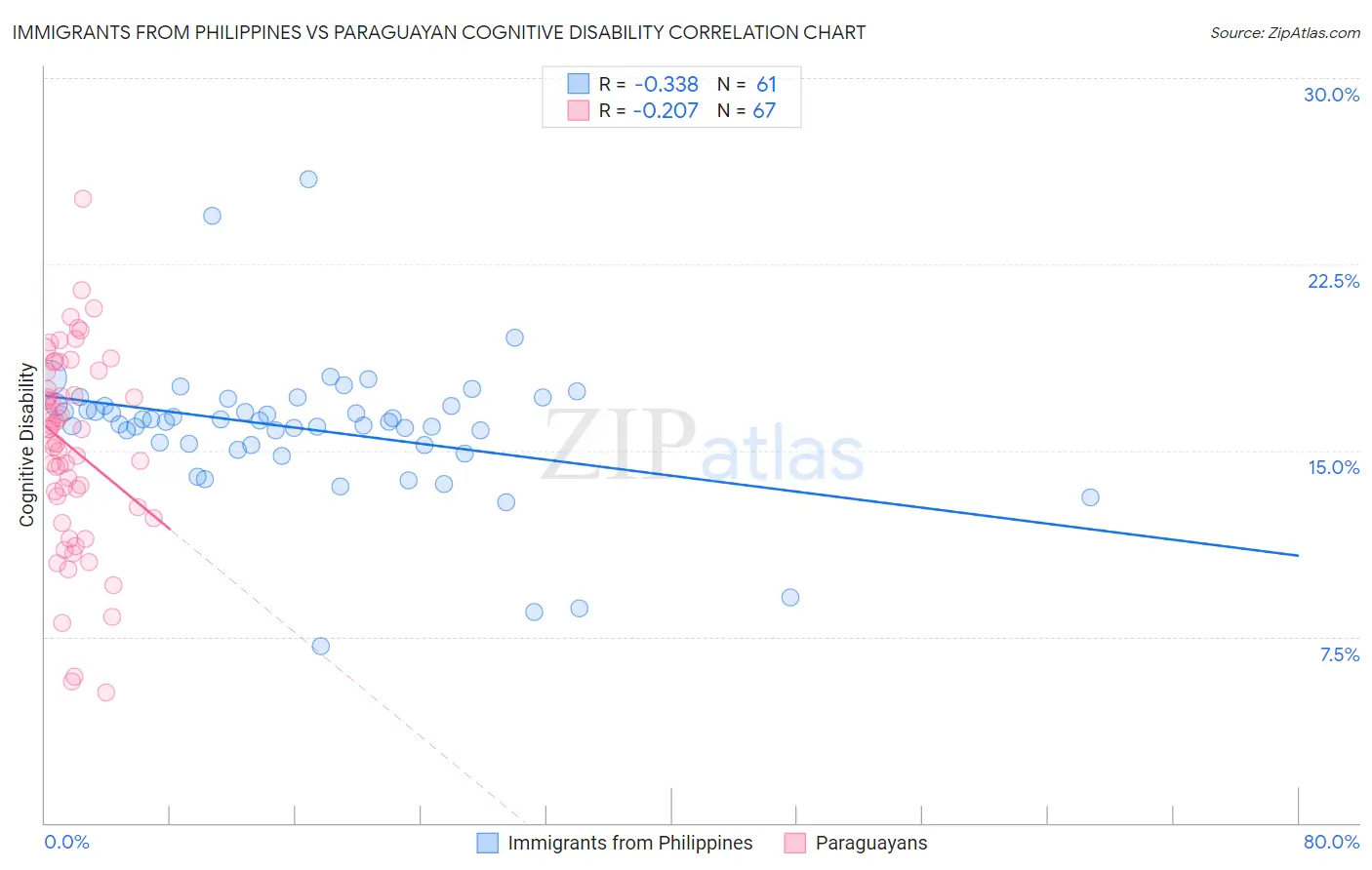 Immigrants from Philippines vs Paraguayan Cognitive Disability