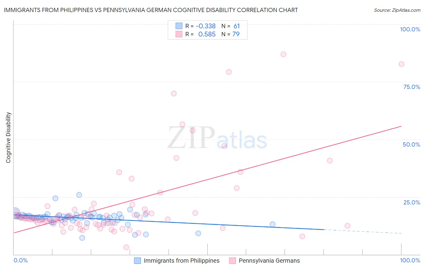 Immigrants from Philippines vs Pennsylvania German Cognitive Disability