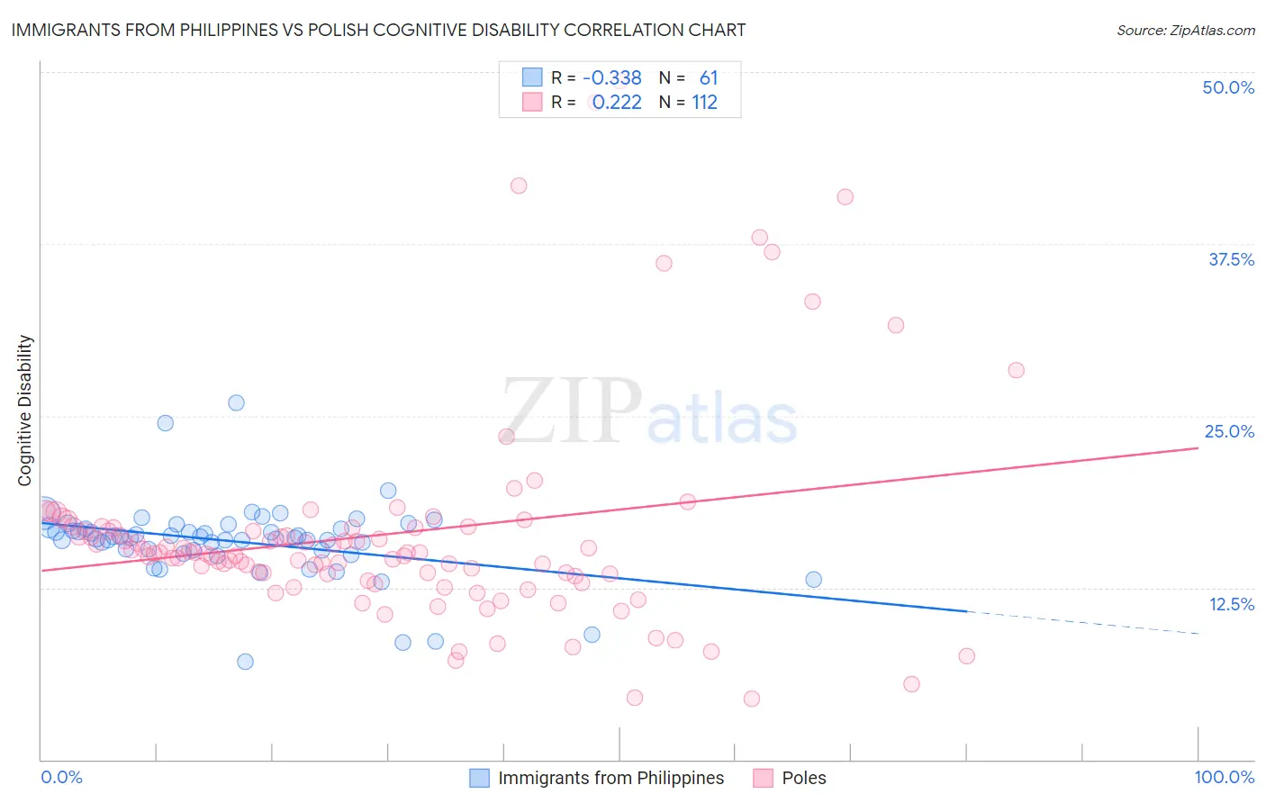 Immigrants from Philippines vs Polish Cognitive Disability