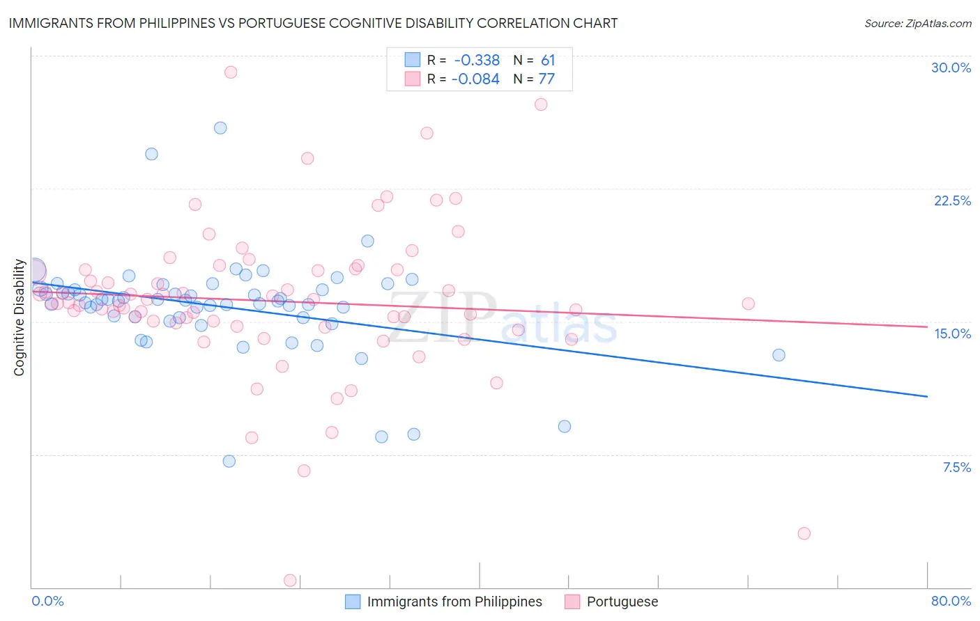 Immigrants from Philippines vs Portuguese Cognitive Disability