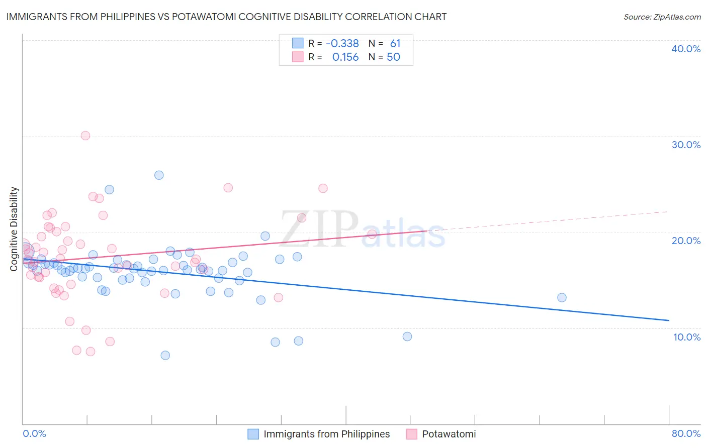 Immigrants from Philippines vs Potawatomi Cognitive Disability