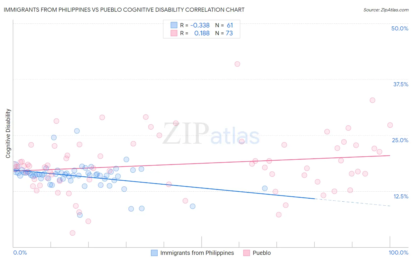 Immigrants from Philippines vs Pueblo Cognitive Disability