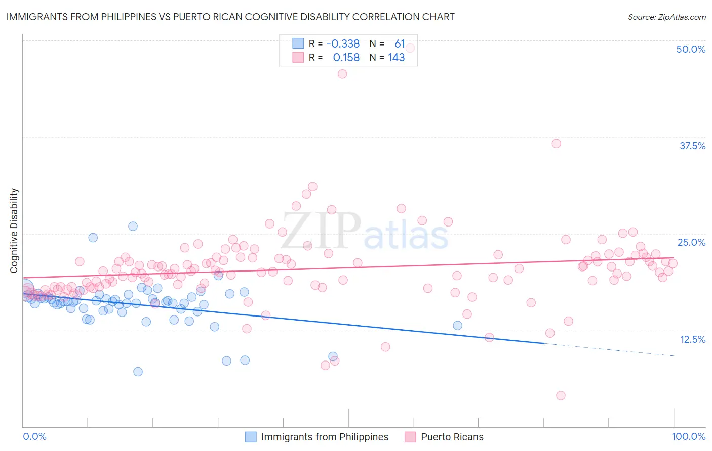 Immigrants from Philippines vs Puerto Rican Cognitive Disability