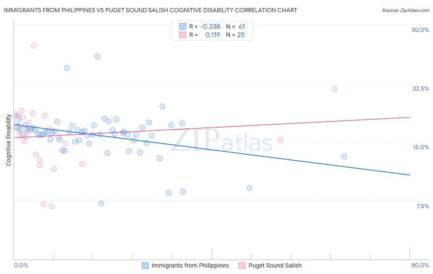 Immigrants from Philippines vs Puget Sound Salish Cognitive Disability