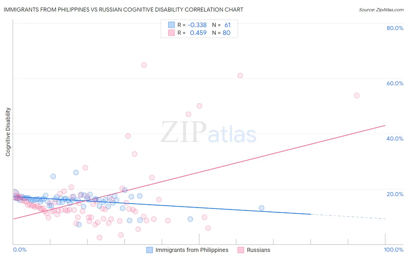 Immigrants from Philippines vs Russian Cognitive Disability