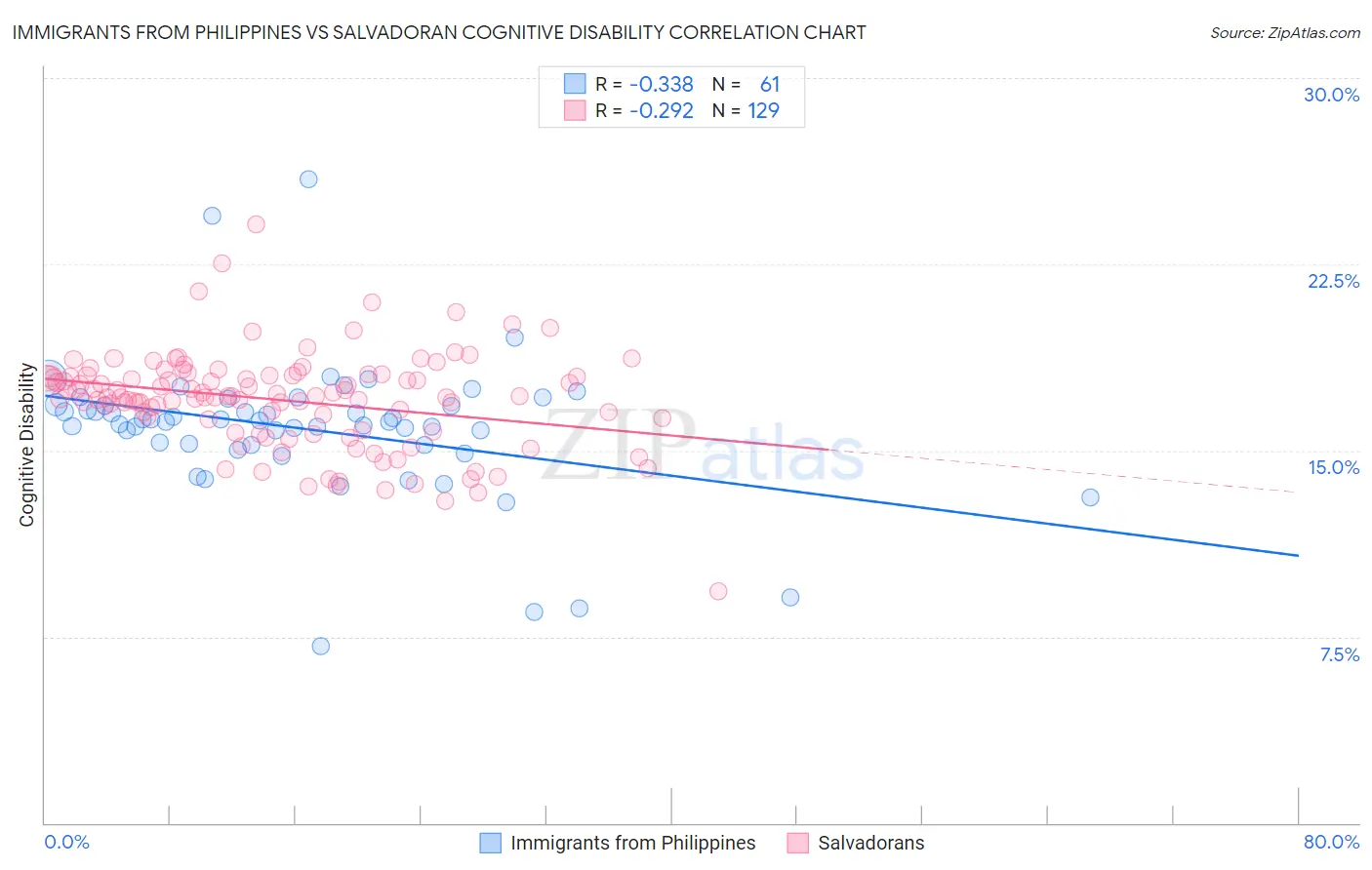 Immigrants from Philippines vs Salvadoran Cognitive Disability