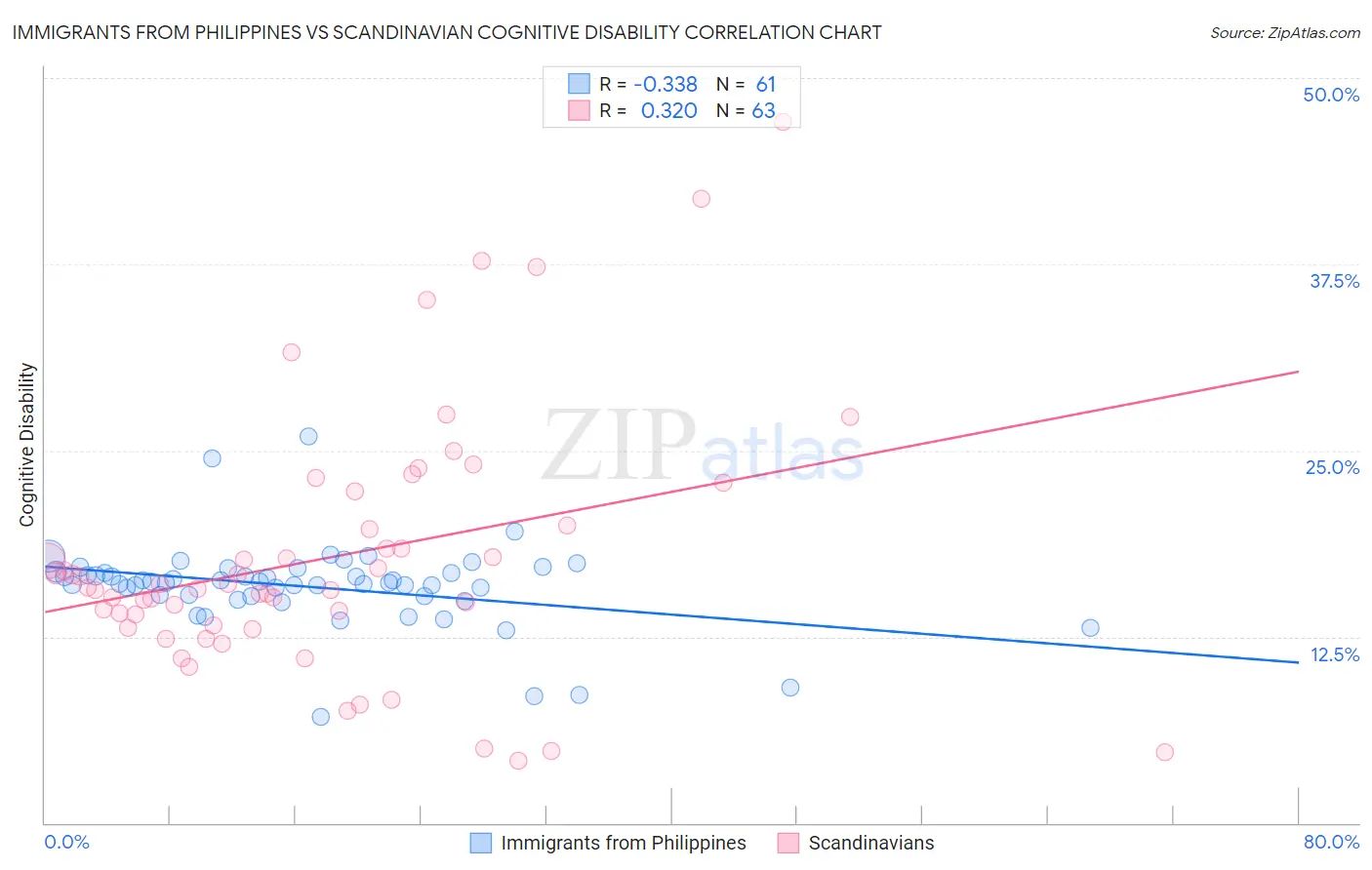 Immigrants from Philippines vs Scandinavian Cognitive Disability