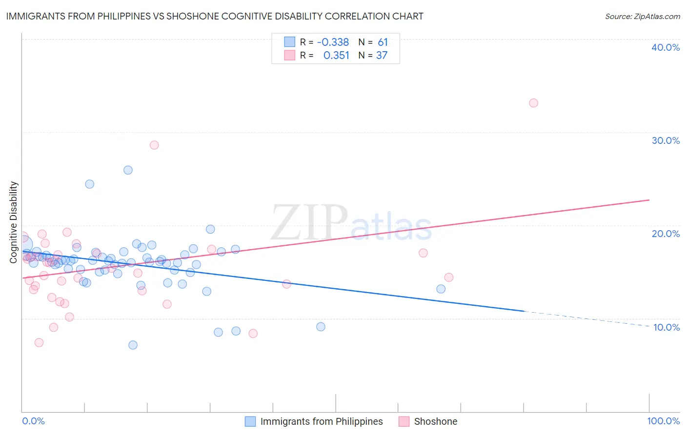 Immigrants from Philippines vs Shoshone Cognitive Disability