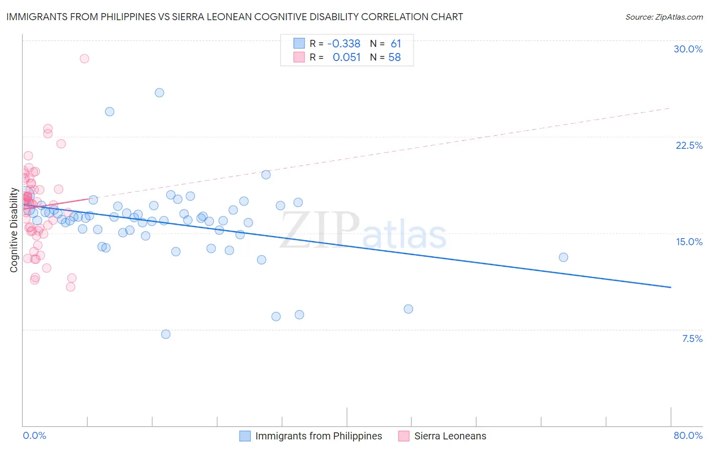 Immigrants from Philippines vs Sierra Leonean Cognitive Disability