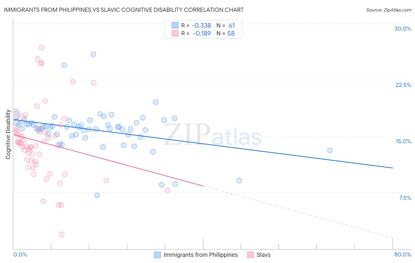 Immigrants from Philippines vs Slavic Cognitive Disability