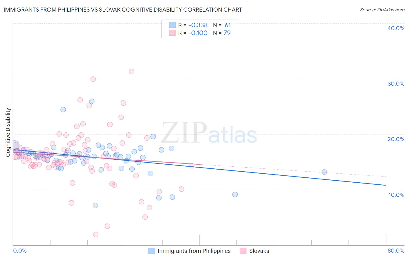 Immigrants from Philippines vs Slovak Cognitive Disability