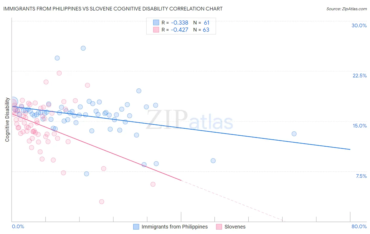 Immigrants from Philippines vs Slovene Cognitive Disability