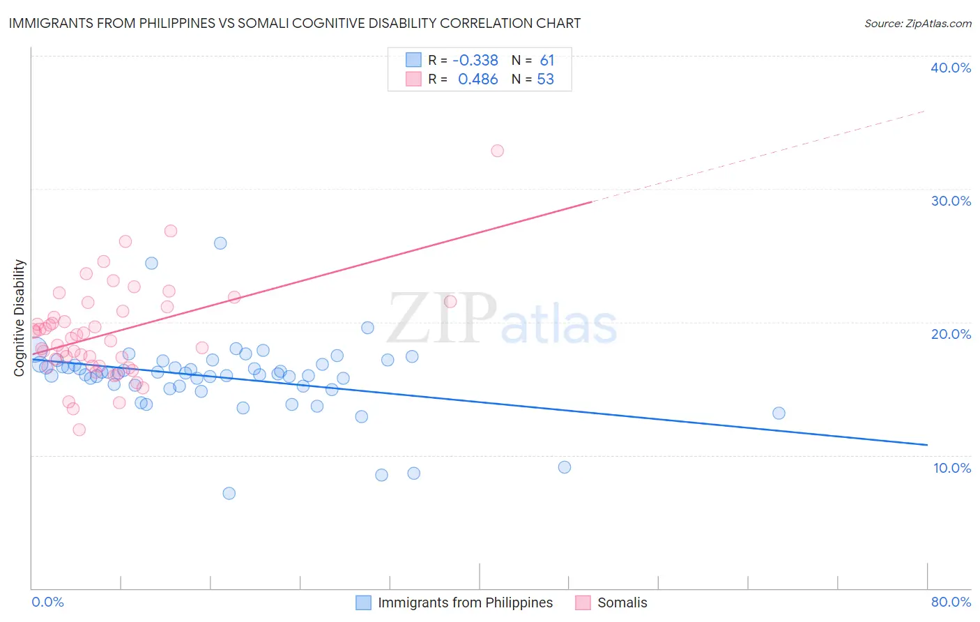 Immigrants from Philippines vs Somali Cognitive Disability