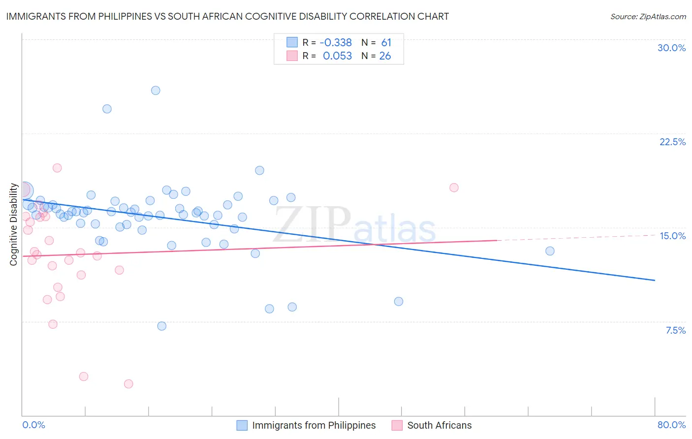 Immigrants from Philippines vs South African Cognitive Disability