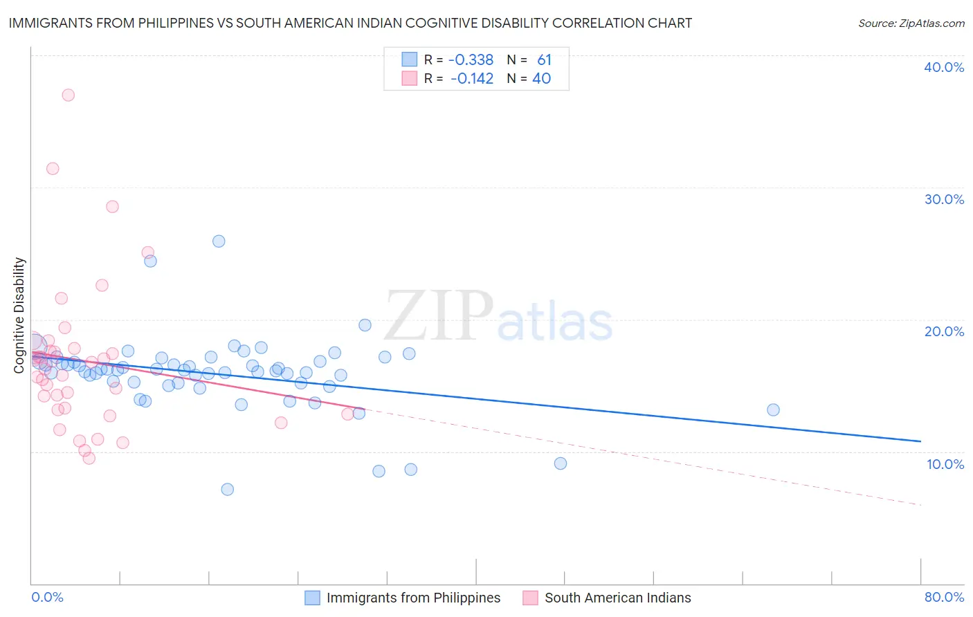 Immigrants from Philippines vs South American Indian Cognitive Disability