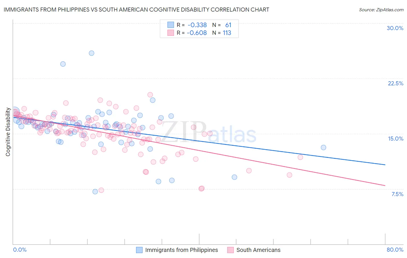 Immigrants from Philippines vs South American Cognitive Disability
