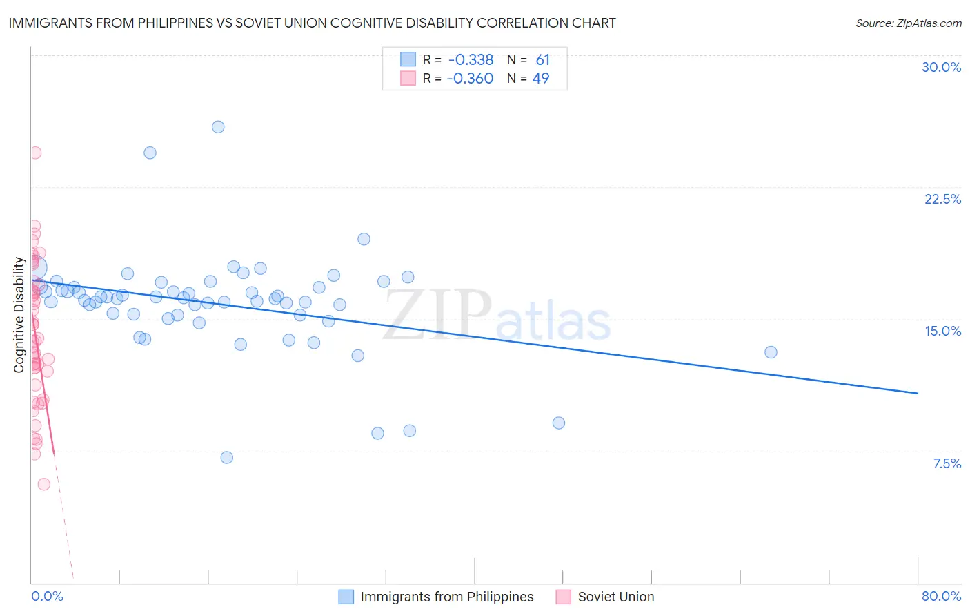 Immigrants from Philippines vs Soviet Union Cognitive Disability