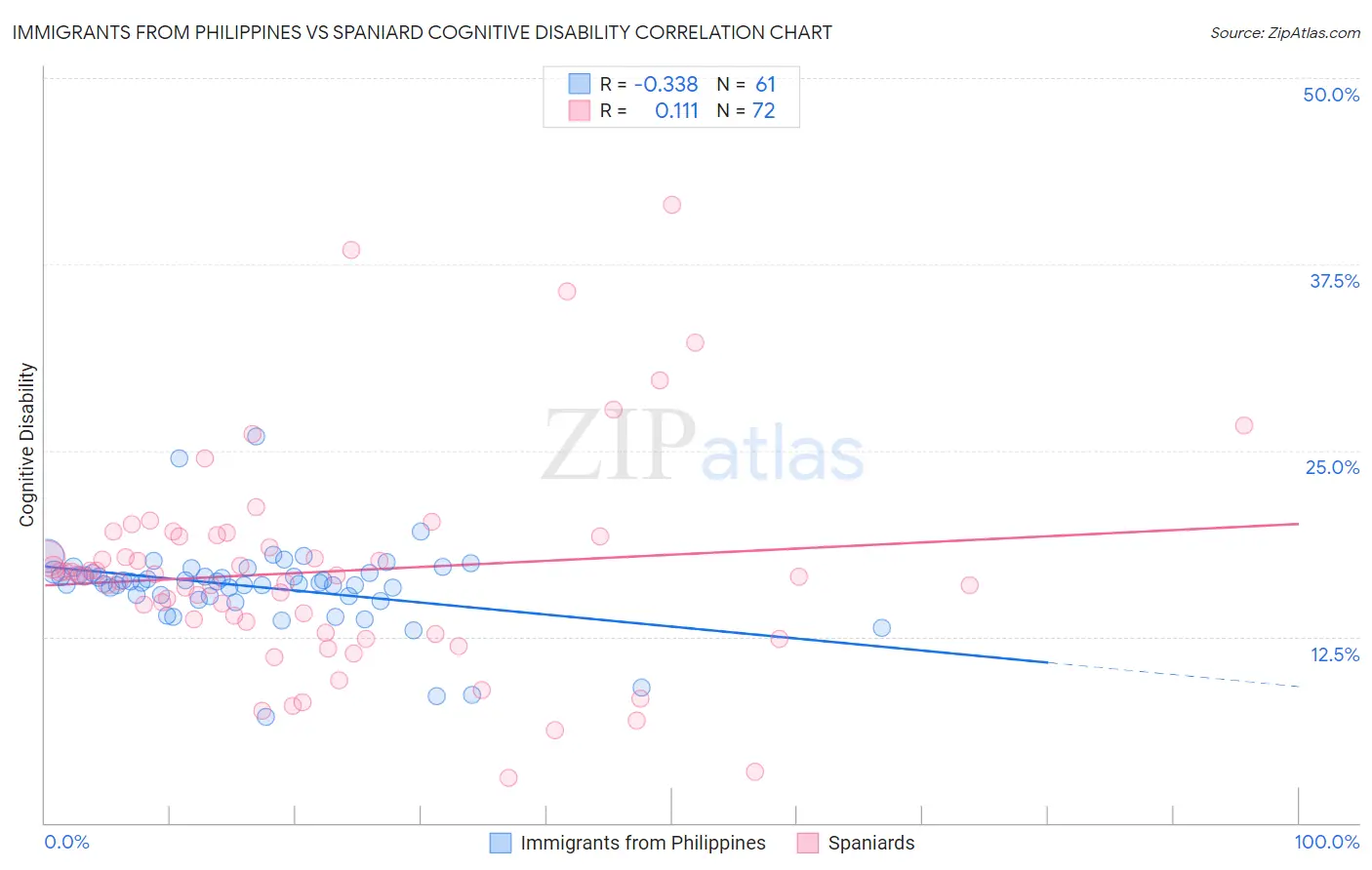 Immigrants from Philippines vs Spaniard Cognitive Disability