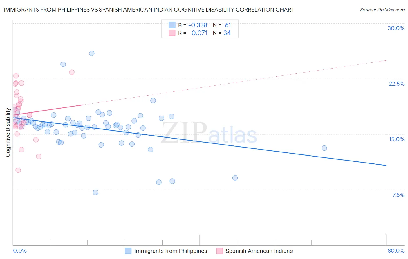 Immigrants from Philippines vs Spanish American Indian Cognitive Disability