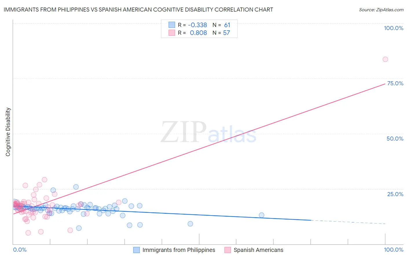 Immigrants from Philippines vs Spanish American Cognitive Disability