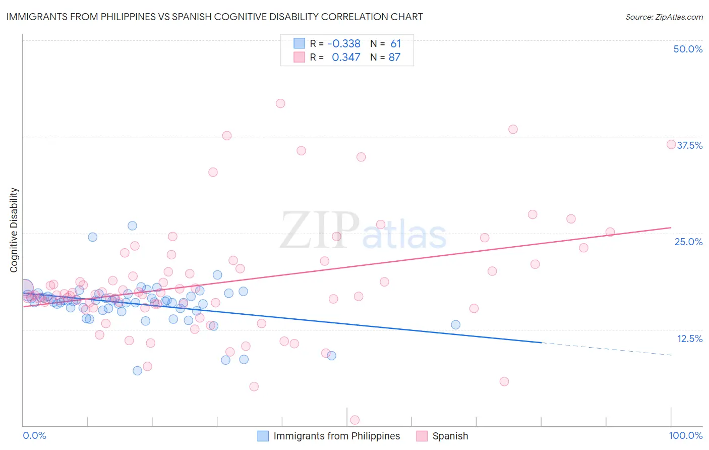 Immigrants from Philippines vs Spanish Cognitive Disability