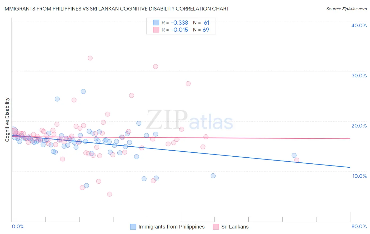 Immigrants from Philippines vs Sri Lankan Cognitive Disability