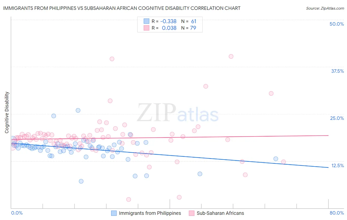 Immigrants from Philippines vs Subsaharan African Cognitive Disability