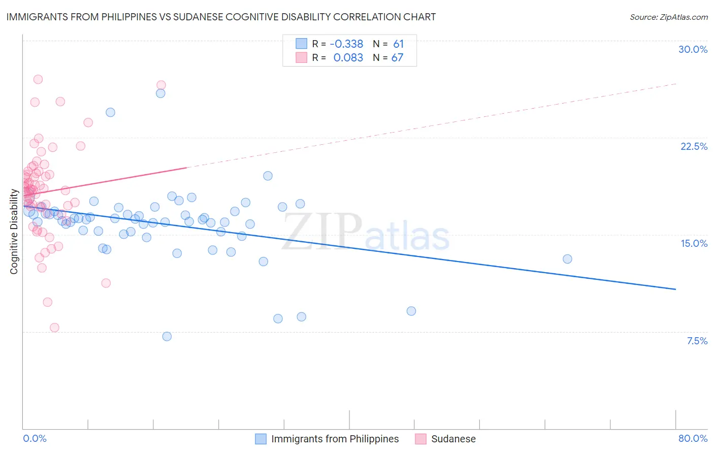 Immigrants from Philippines vs Sudanese Cognitive Disability