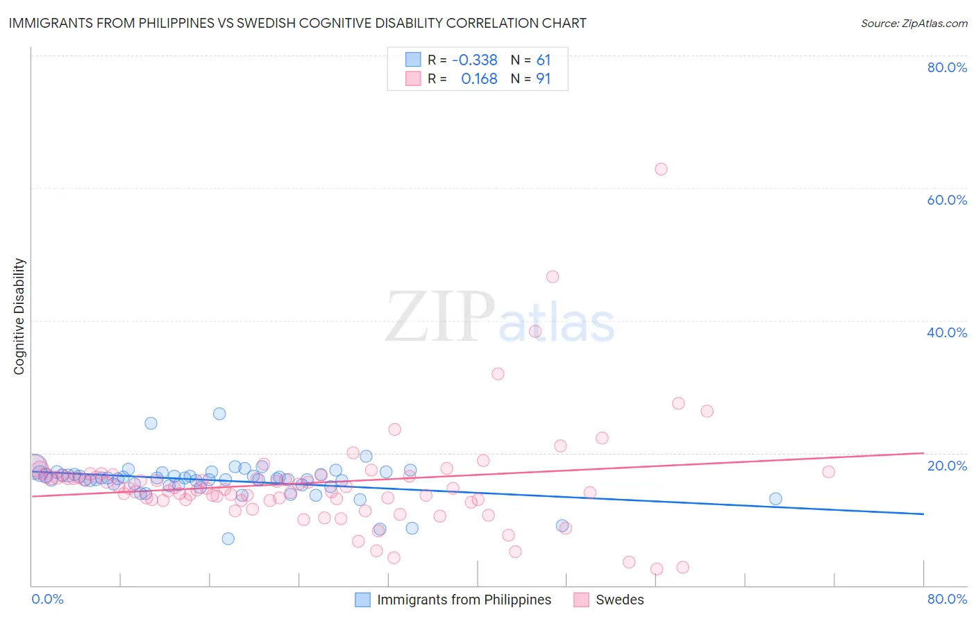 Immigrants from Philippines vs Swedish Cognitive Disability