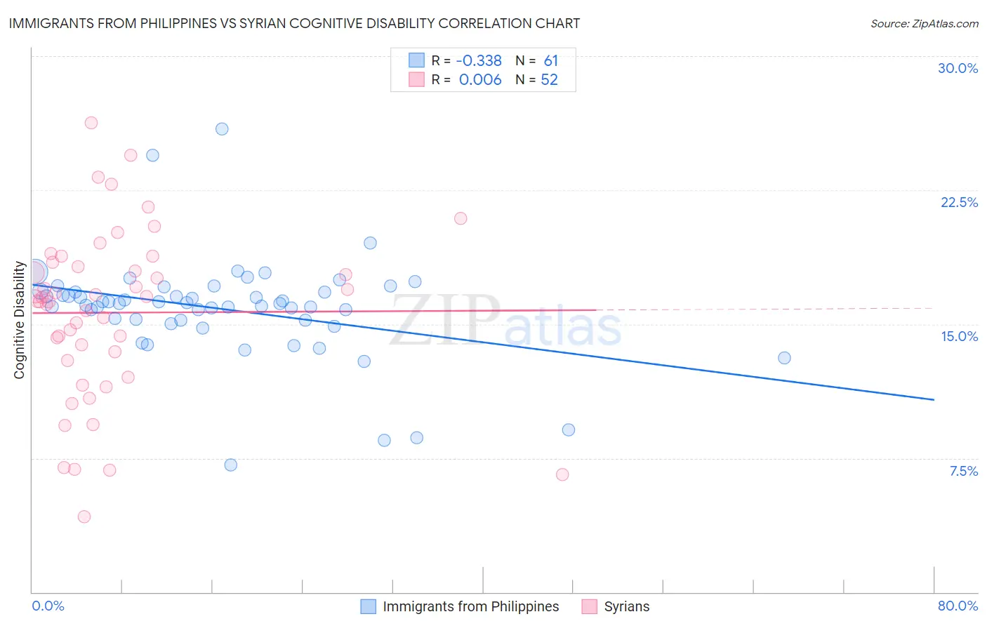 Immigrants from Philippines vs Syrian Cognitive Disability