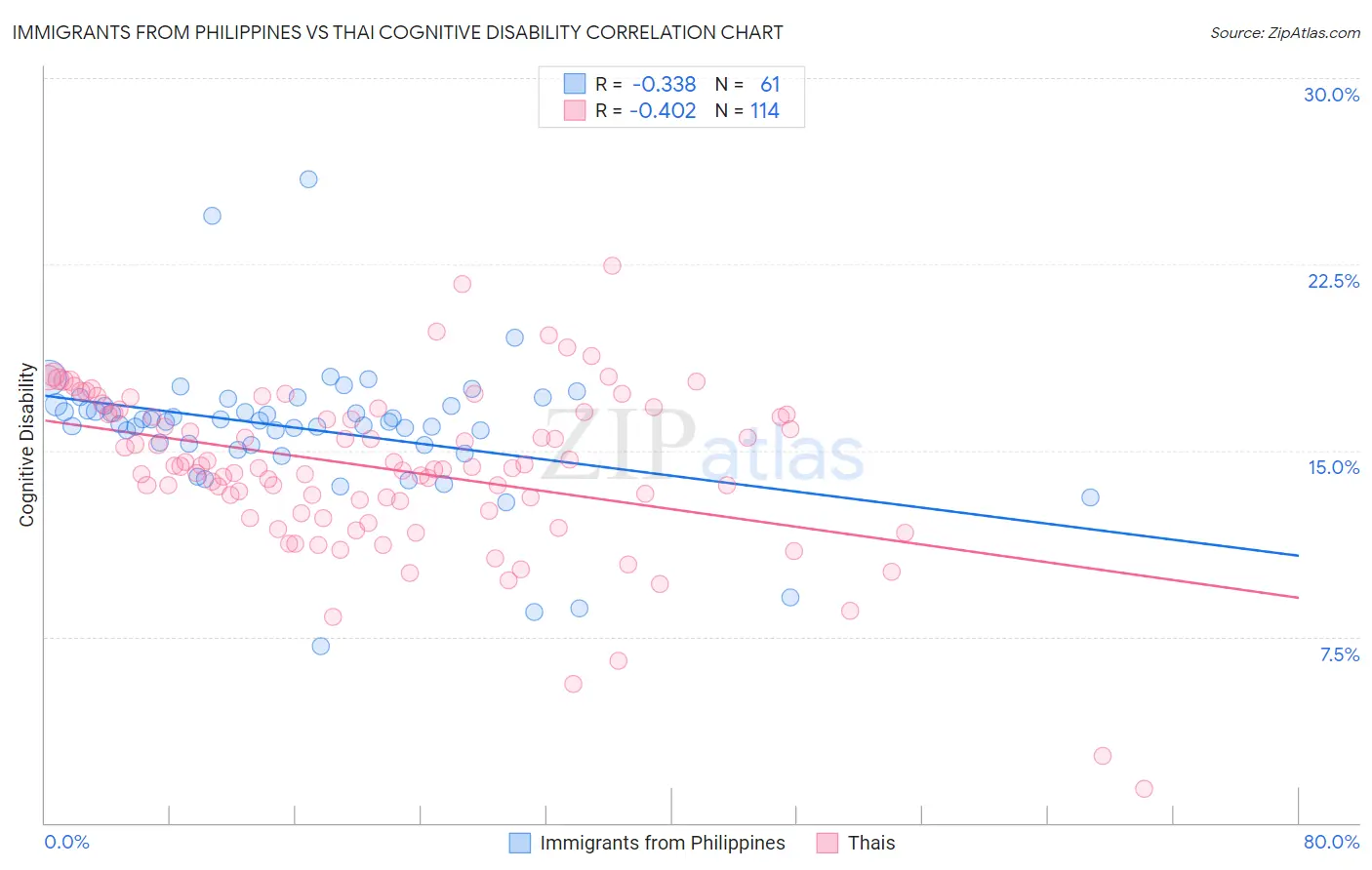 Immigrants from Philippines vs Thai Cognitive Disability