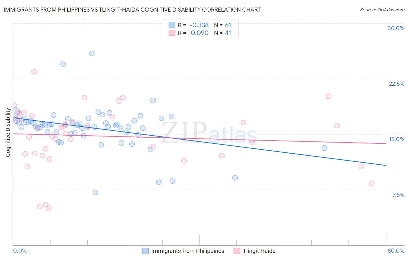 Immigrants from Philippines vs Tlingit-Haida Cognitive Disability