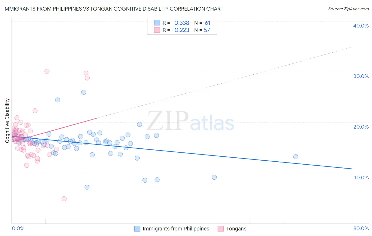 Immigrants from Philippines vs Tongan Cognitive Disability