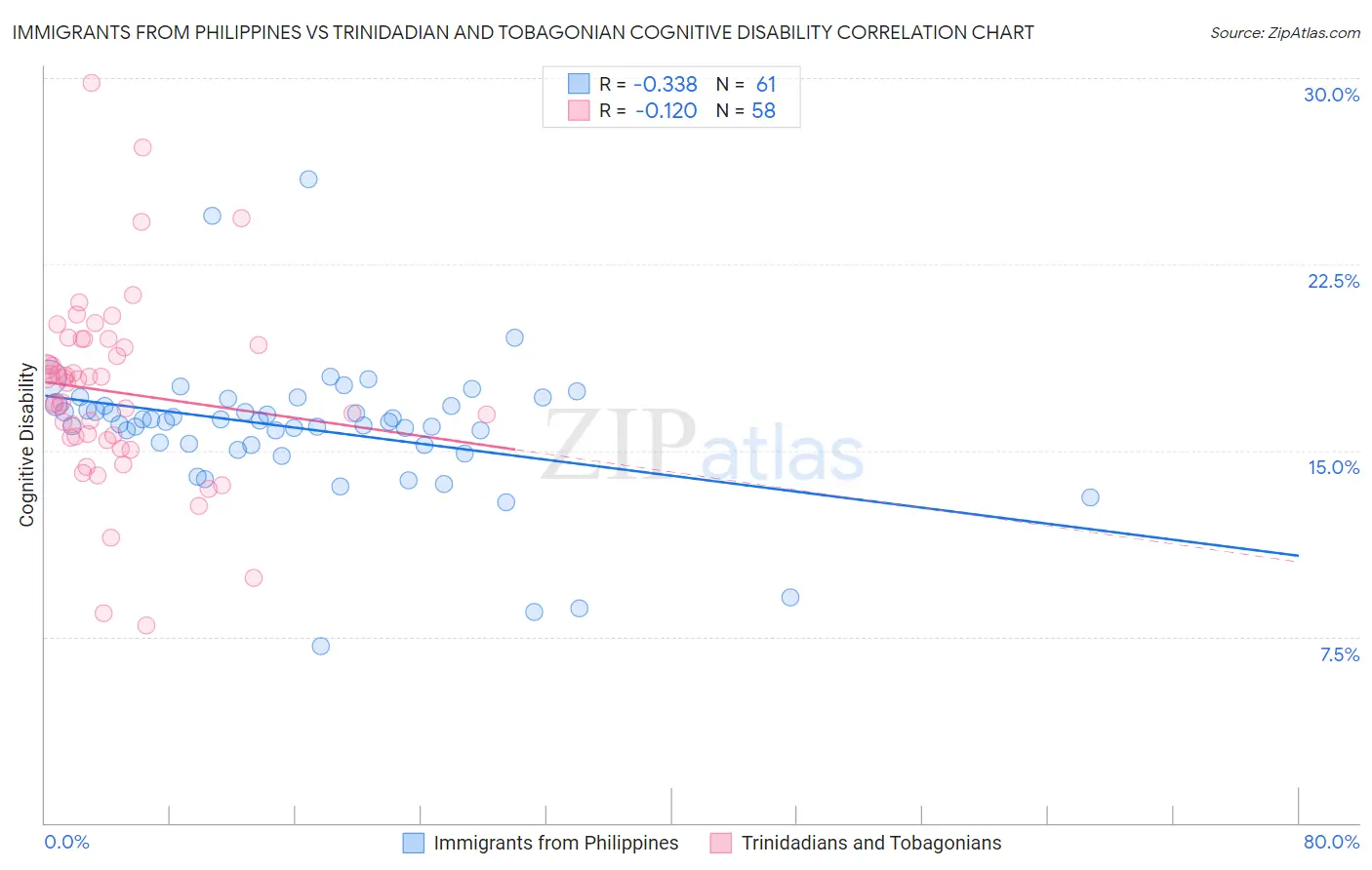 Immigrants from Philippines vs Trinidadian and Tobagonian Cognitive Disability