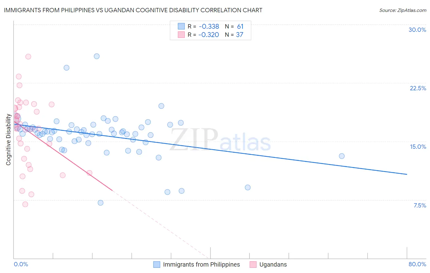 Immigrants from Philippines vs Ugandan Cognitive Disability