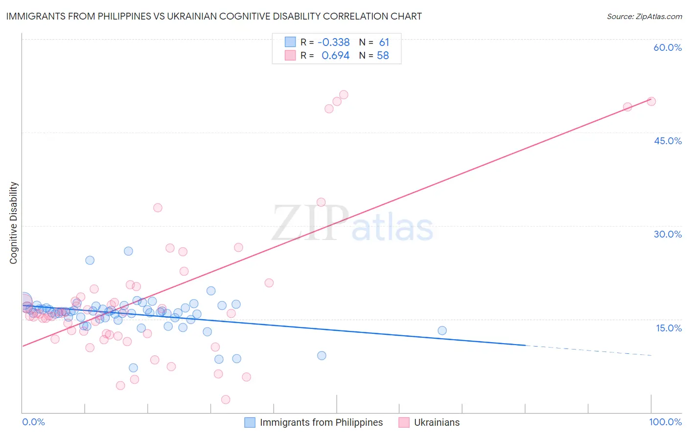Immigrants from Philippines vs Ukrainian Cognitive Disability