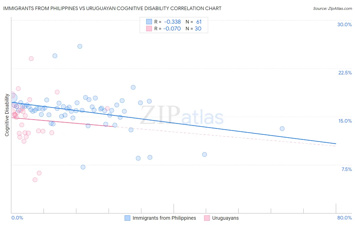 Immigrants from Philippines vs Uruguayan Cognitive Disability