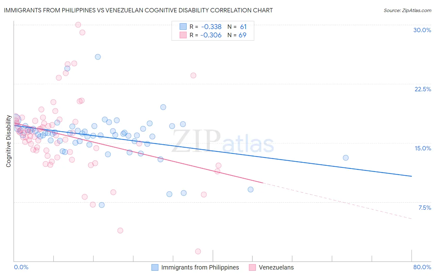 Immigrants from Philippines vs Venezuelan Cognitive Disability
