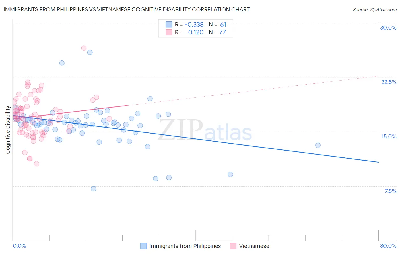 Immigrants from Philippines vs Vietnamese Cognitive Disability
