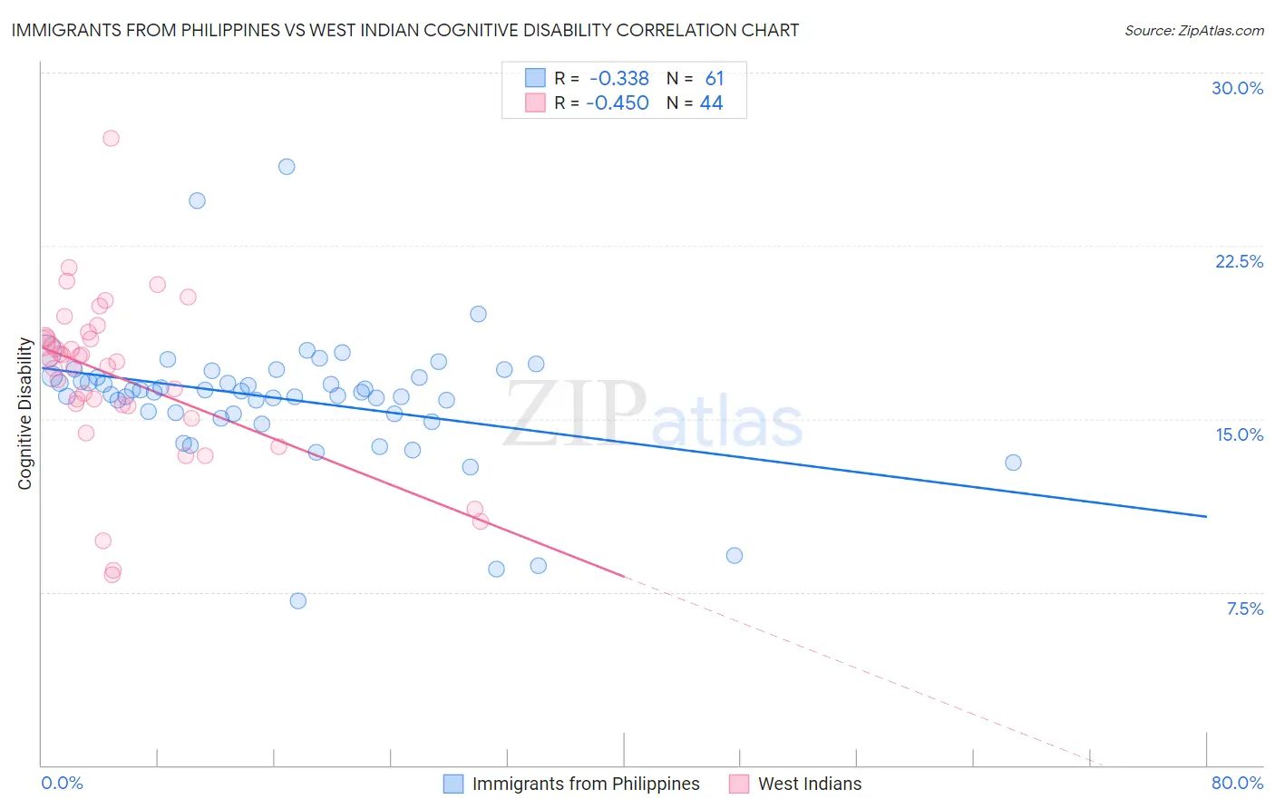 Immigrants from Philippines vs West Indian Cognitive Disability