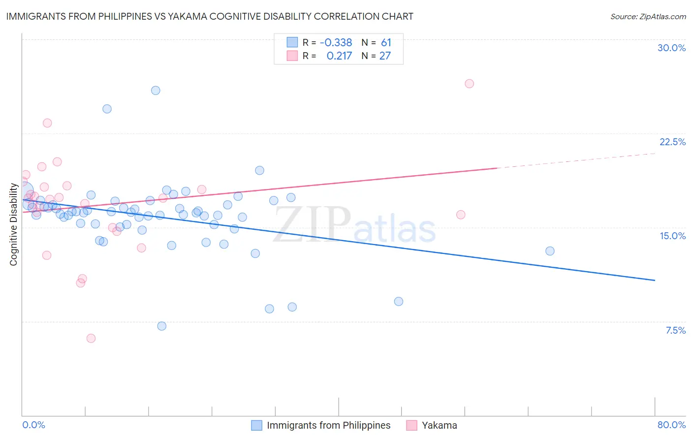 Immigrants from Philippines vs Yakama Cognitive Disability